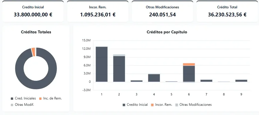 Pantalla de análisis de ejecución con los créditos de la entidad de ejemplo: crédito inicial 33.800.000,00 € e incorporación de remanentes 1.095.236,01 €.