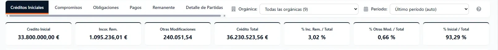 Cabecera del análisis de ejecución: crédito inicial 33.800.000,00 €, incorporación de remanentes 1.095.236,01 €, otras modificaciones 240.051,54 y crédito total 36.230.523,56 €