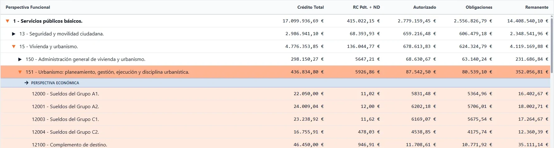 Tabla de detalle de partidas por perspectiva funcional, con columnas de crédito total, RC pendiente más ND, autorizado, obligaciones y remanente